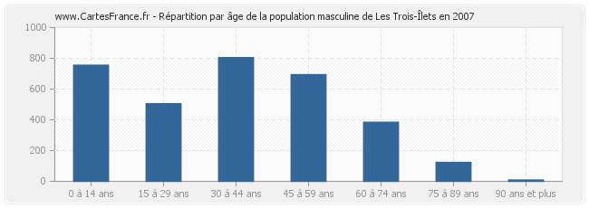 Répartition par âge de la population masculine de Les Trois-Îlets en 2007